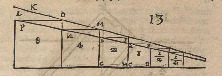 Vervielfachung des Inhalts von Quadraten